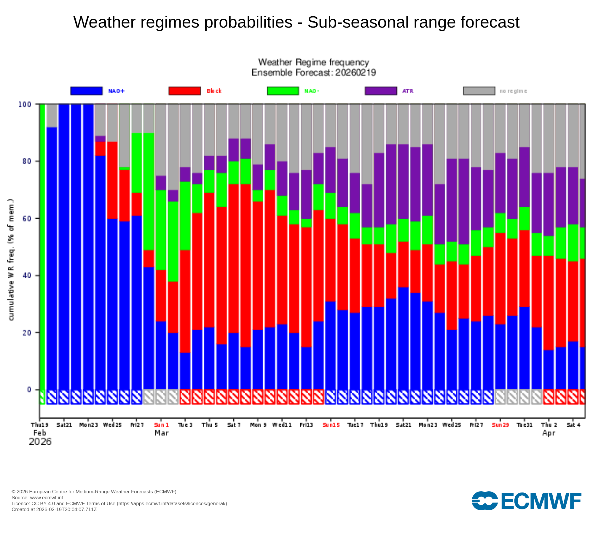 Para a primeira quinzena de Março o ECMWF sugere bloqueio atmosférico - é compatível com o sinal estratosférico, como podem ver na seguinte secção