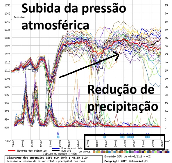 Evolução provável do tempo em Portugal nos próximos 15 dias - GEFS