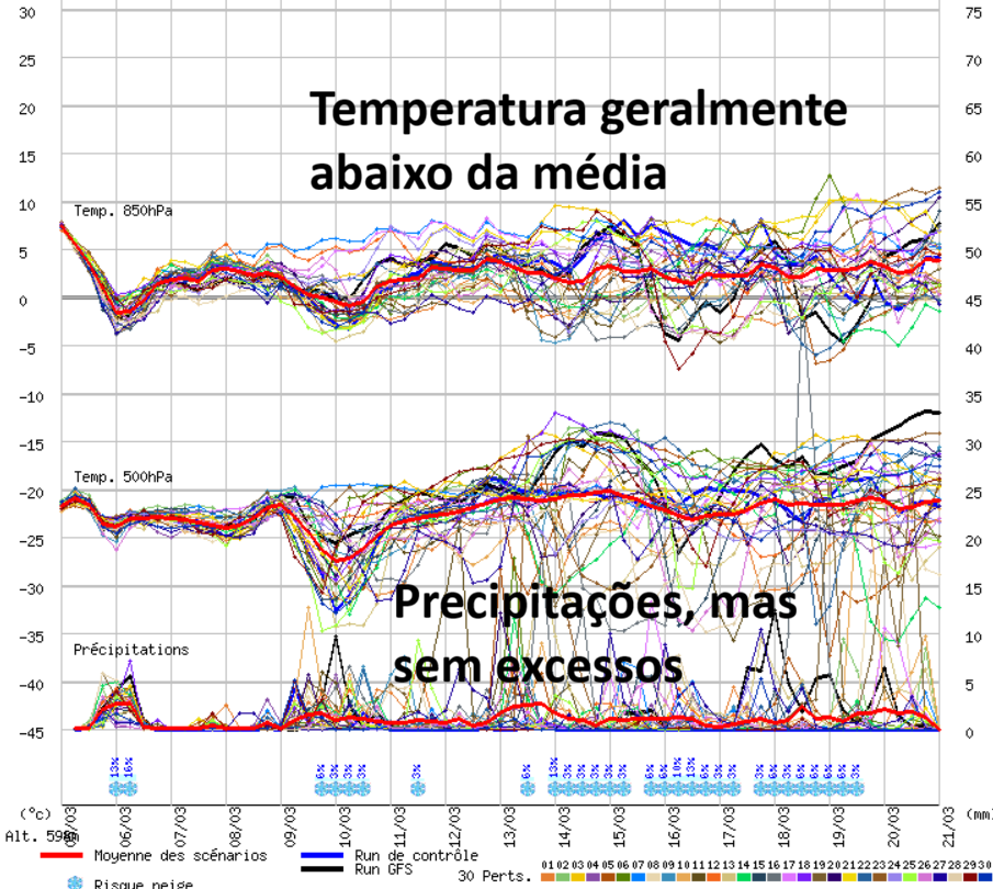 GEFS indica temperaturas abaixo da média, e precipitação ocasional (com neve) nos próximos 15 dias