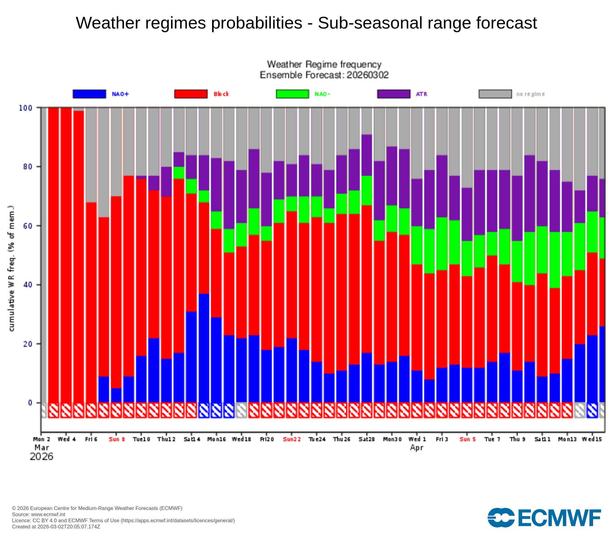 Hoje, 3 de março, os ventos estratosféricos vão reverter e instala-se um novo regime atmosférico - entenda o fenómeno, e as previsões do tempo! A vermelho: Bloqueio na Escandinávia. Não parece haver sinal para NAO- (verde), pelo que teremos de acompanhar a fiabilidade destas previsões!