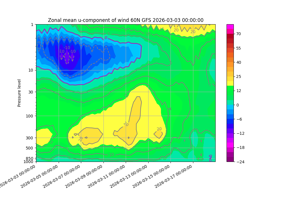 Hoje, 3 de março, os ventos estratosféricos vão reverter e instala-se um novo regime atmosférico - entenda o fenómeno, e as previsões do tempo! Sem grande sinal de acoplamento estratosfera-troposfera após este SSW\reversão dos ventos estratosféricos - levando à manutenção deste regime atmosférico