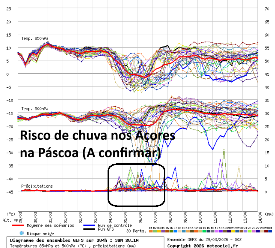 Chuva nos Açores na Páscoa?