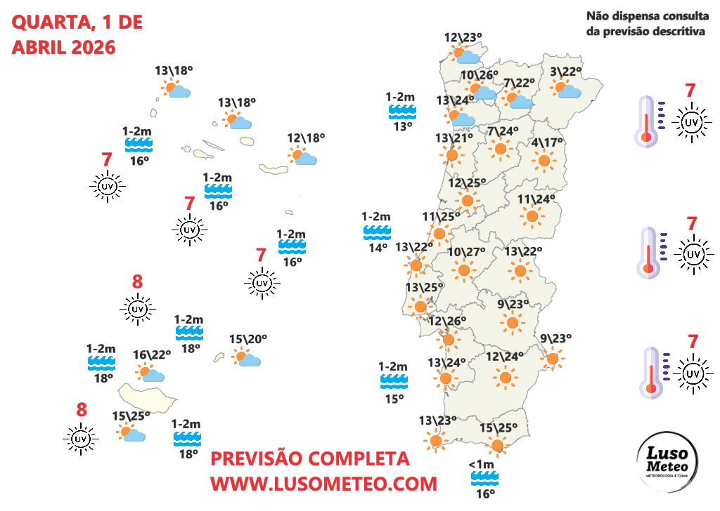 Abril começa com temperaturas elevadas, e vento - até quando? Saiba a previsão do tempo na quarta, 1 de abril, na sua região! Tempo na quarta, 1 de abril
