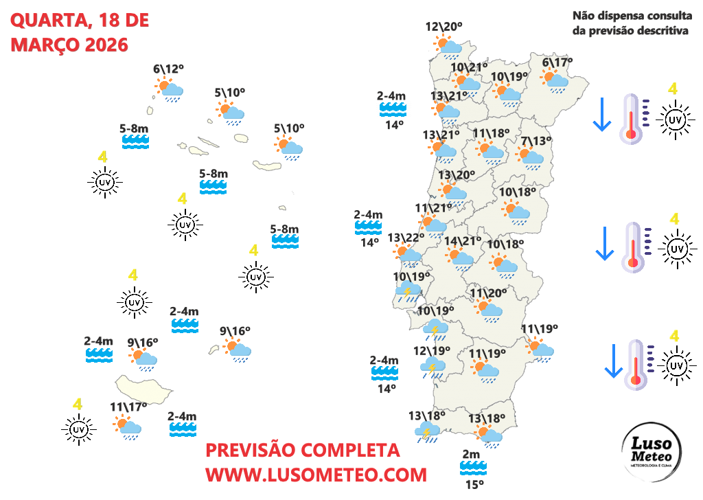 Tempo na quarta, 18 de março de 2026