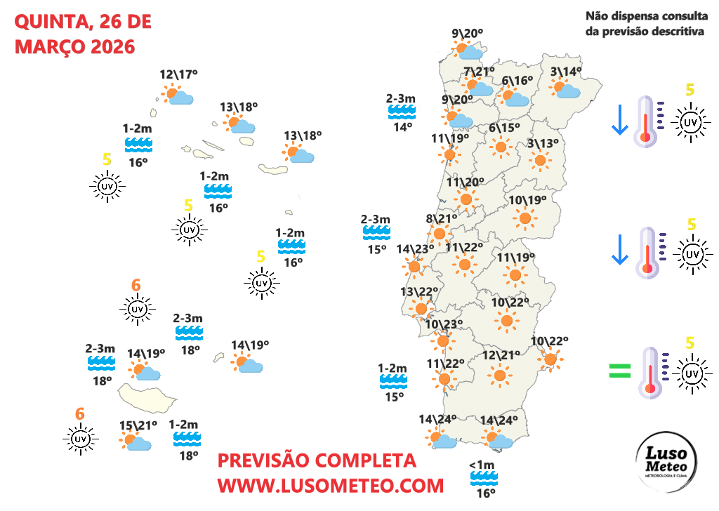 Mais vento em Portugal, e uma tempestade no Sudeste Europeu - saiba como estará o tempo na quinta, 26 de março Tempo na quinta, 26 de março de 2026