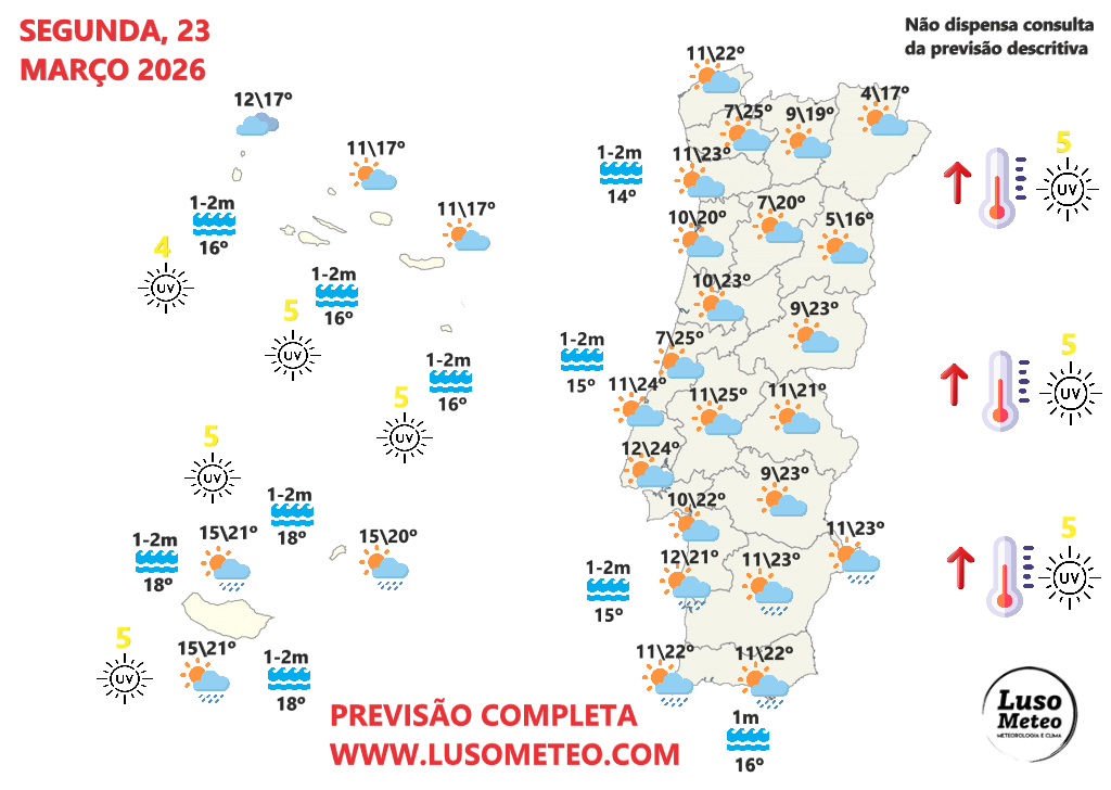 Semana começa com tempo de Primavera e tempo quentinho, depois da instabilidade e vento severo, mas... ainda há instabilidade localizada - saiba a previsão do tempo na segunda, 23 de março de 2026 Tempo na segunda, 23 de março de 2026