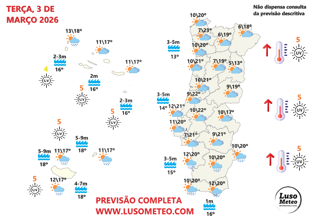 Perturbação ciclónica provoca vento muito forte na Madeira (e neve), e poeiras e subida das temperaturas no Continente - depressão Regina afeta Portugal de formas diferentes - previsão do tempo na terça, 3 de março Tempo na terça, 3 de março de 2026
