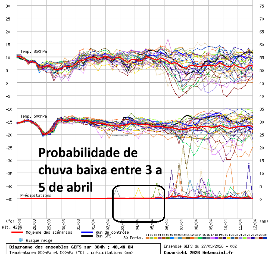 O tempo na Páscoa 2026 - efeitos diversos dos regimes atmosféricos no território de Portugal - saiba as atuais previsões! O tempo na Páscoa 2026 - Probabilidade de chuva na Páscoa parece ser baixa em Portugal Continental