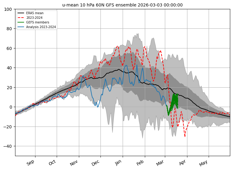 Hoje, 3 de março, os ventos estratosféricos vão reverter e instala-se um novo regime atmosférico - entenda o fenómeno, e as previsões do tempo! Reversão dos ventos na estratosfera - previsão GFS\GEFS