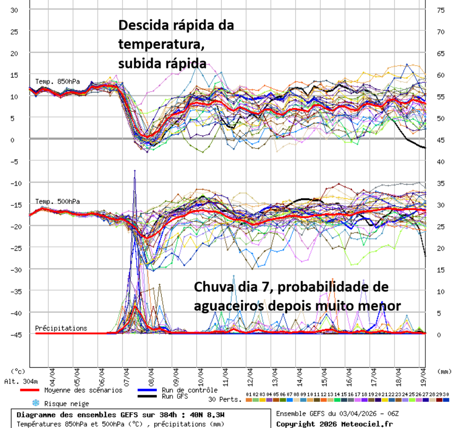 Depressão provoca trovoadas fortes e frio a partir de segunda-feira - situação de forte instabilidade e mau tempo em algumas regiões - saiba a previsão e o que pode vir a seguir Variações bruscas no tempo, típicas de Primavera (mas com extremos acentuados!)