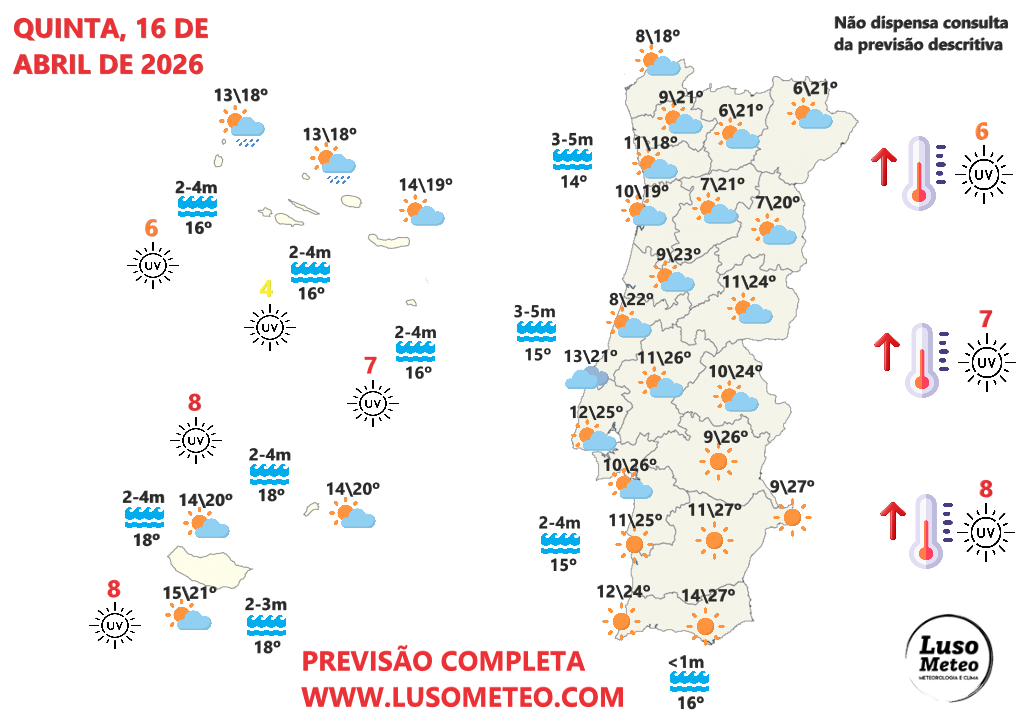 Terá sol e calor, ou nevoeiro? Depende da região onde está! Saiba a previsão do tempo na quinta, 16 de abril de 2026 Tempo na quinta, 16 de abril de 2026