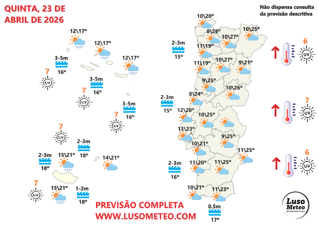 Muita humidade em altitude, nuvens altas e sol tímido - saiba a previsão do tempo na quinta, 23 de abril de 2026 Tempo na quinta, 23 de abril de 2026