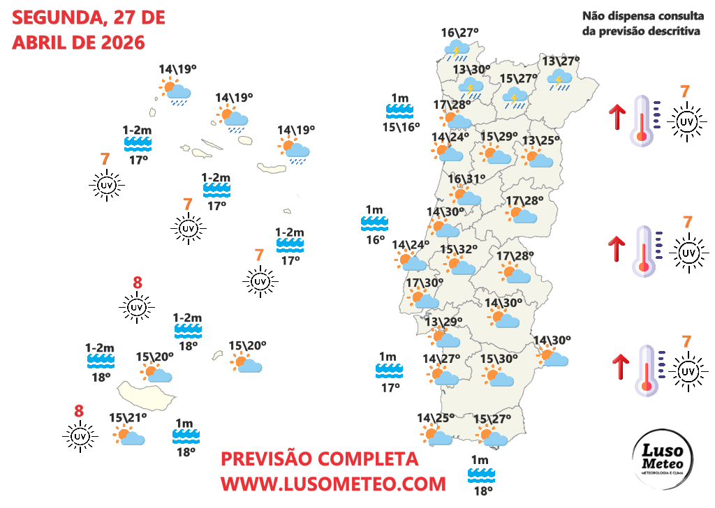 O tempo na segunda, 27 de abril de 2026 - nova subida das temperaturas - saiba se haverá trovoadas na sua região, ou se mantém o sol e calor! Tempo na segunda, 27 de abril de 2026