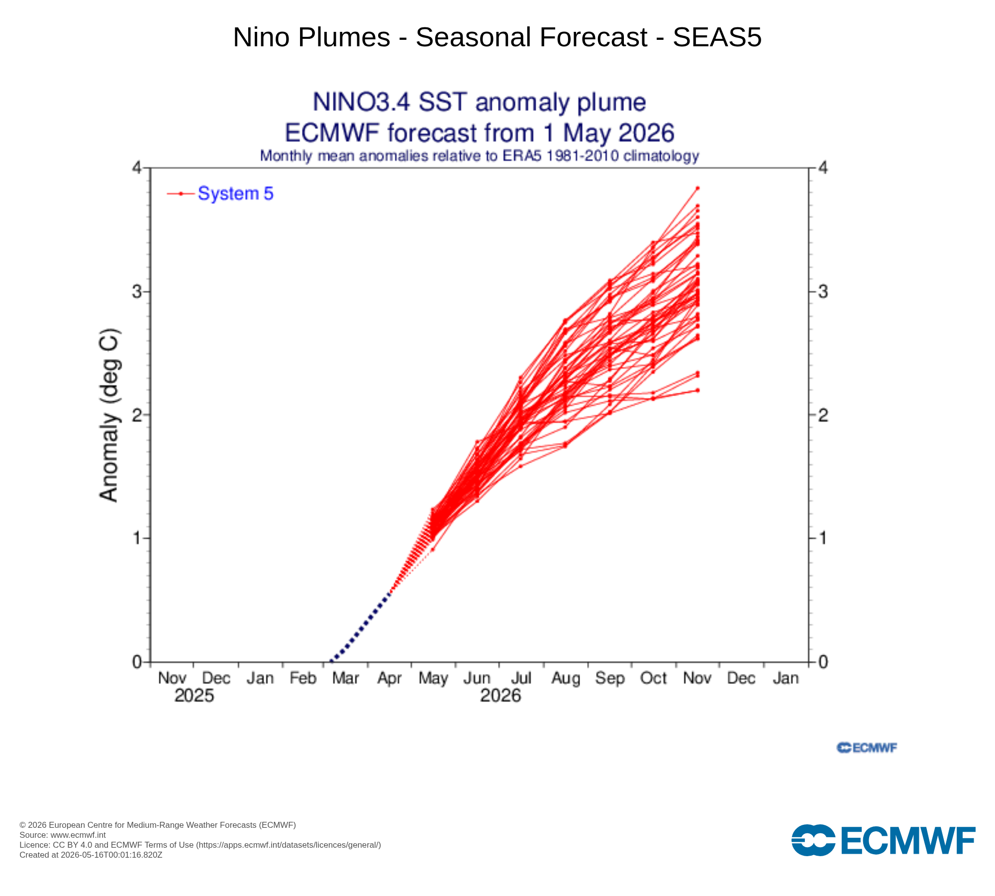 Super El Niño cada vez mais provável...
