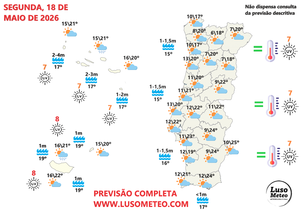A nebulosidade continua, com a aproximação de mais uma superfície frontal, e o calor tem de esperar - saiba como será o tempo na segunda, 18 de maio Tempo na segunda, 18 de maio de 2026