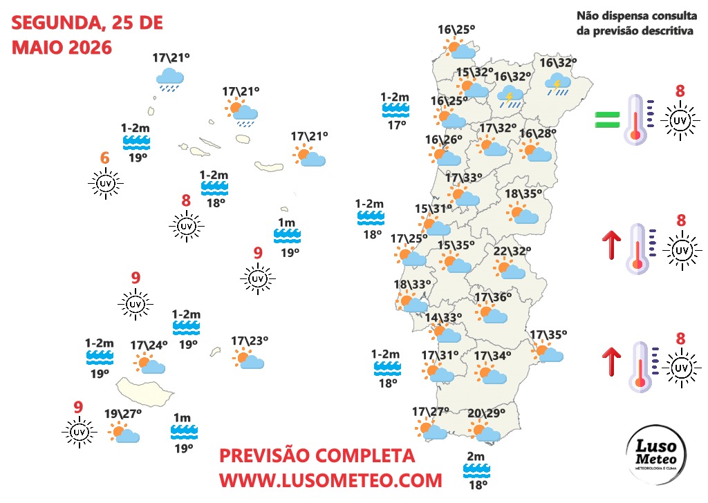 Nevoeiros, alguma instabilidade, mas com nova subida das temperaturas - tanto do ar como do mar - saiba a previsão do tempo na segunda, 25 de maio de 2026 Tempo na segunda, 25 de maio de 2026