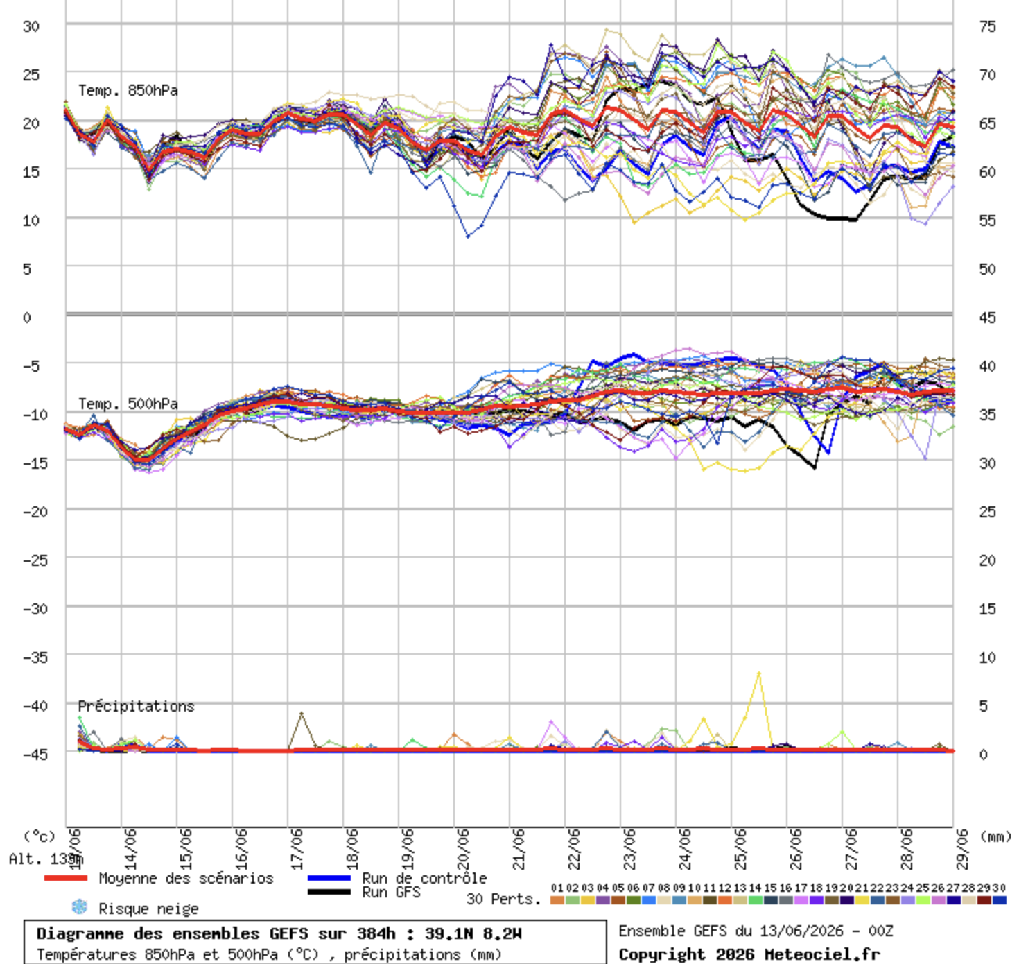Bloqueio atmosférico na Gronelândia leva a uma forte cúpula de calor sobre a Europa na próxima semana - poderá afetar Portugal? Saiba as últimas previsões! Ensemble GFS - enorme dúvida após dias 21\22, mas claro risco de calor mais intenso!