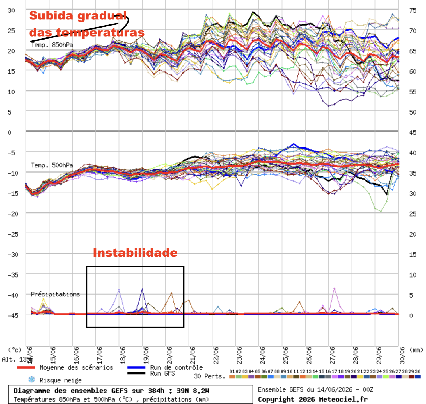 De olhos postos no que pode estar a caminho, depois de dia 20, enquanto há previsão de mais trovoadas e calor - saiba a previsão do tempo esta semana, 15 a 21 de junho de 2026 Subida gradual das temperaturas, e alguma instabilidade é a previsão do tempo esta semana (GEFS)