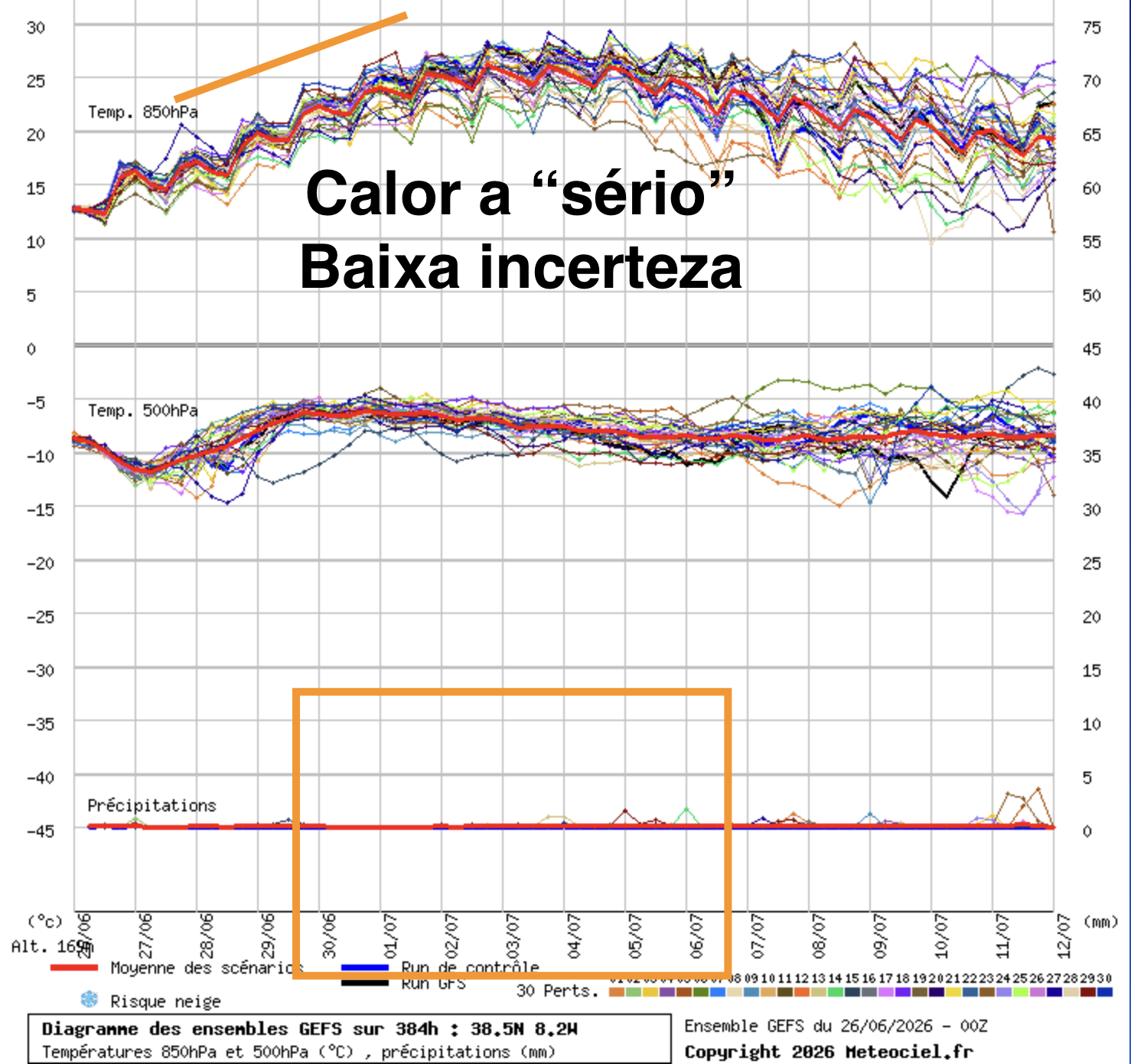 Calor intenso, desta vez com menor incerteza nos clusters dos modelos (neste caso o GEFS)