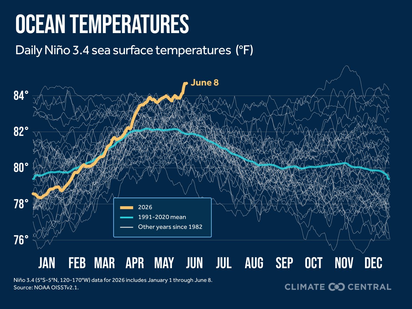 A anomalia de temperaturas no Pacífico Equatorial já disparou, e está em níveis recorde para a época do ano