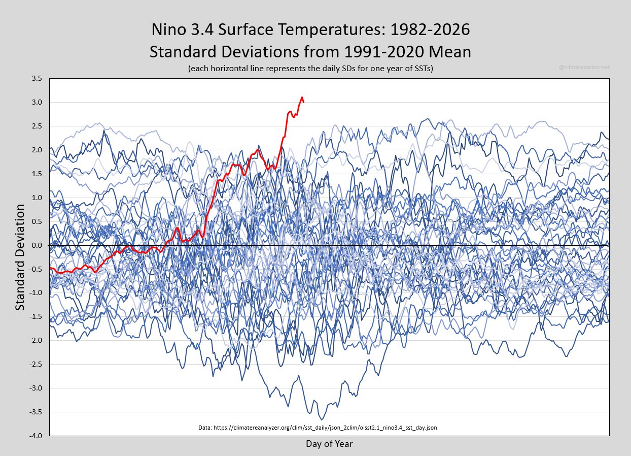 Super El Niño avizinha-se: Estamos prestes a entrar em território desconhecido? O que esperar nos próximos meses? O aquecimento na área 3.4 El Niño está "fora de controlo" e muito acima de episódios passados