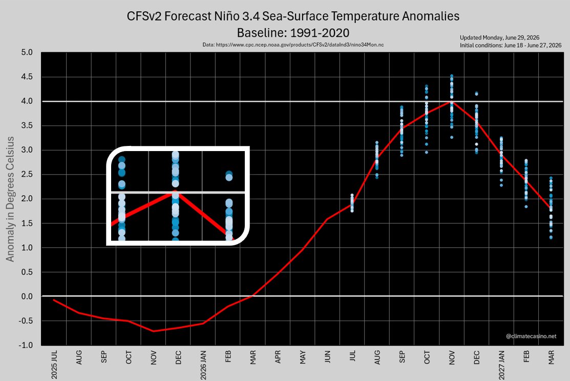 Super El Niño - 4ºC de anomalia na média da previsão NOAA - um completo absurdo...