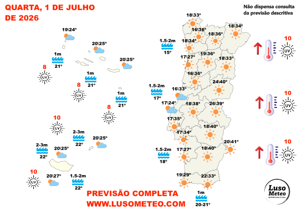 Começa a onda de calor, com todo o país sob aviso - saiba como será o tempo na quarta, 1 de julho, na sua região! Tempo na quarta, 1 de julho
