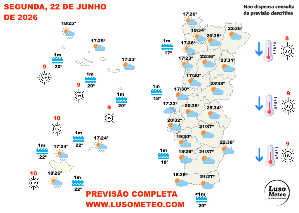Mudança nas previsões - as temperaturas vão descer, pode até chover - saiba a previsão do tempo na segunda, 22 de junho de 2026 Tempo na segunda, 22 de junho de 2026