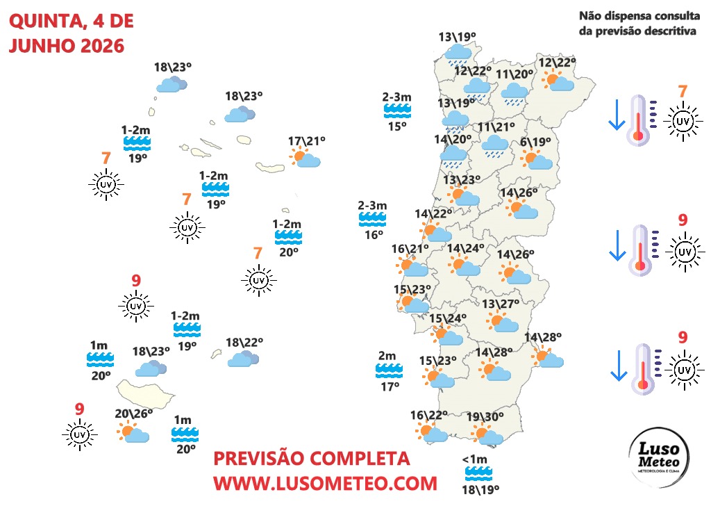 Regressa... a chuva e bem mais frio! Saiba a previsão do tempo na quinta, 4 de junho de 2026 Tempo na quinta, 4 de junho