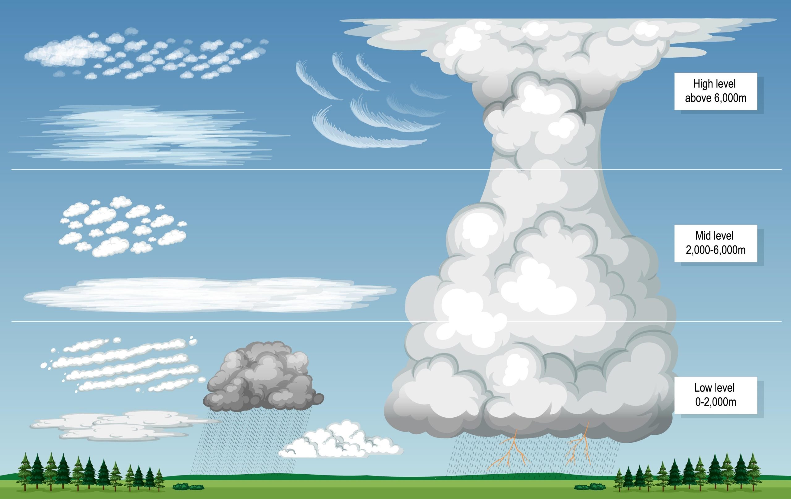 Como é que podem estar 40ºC num local, e trovoadas fortes noutras zonas? O que explica isto? Por vezes as nuvens de trovoada podem subir até 12 a 16km de altitude!