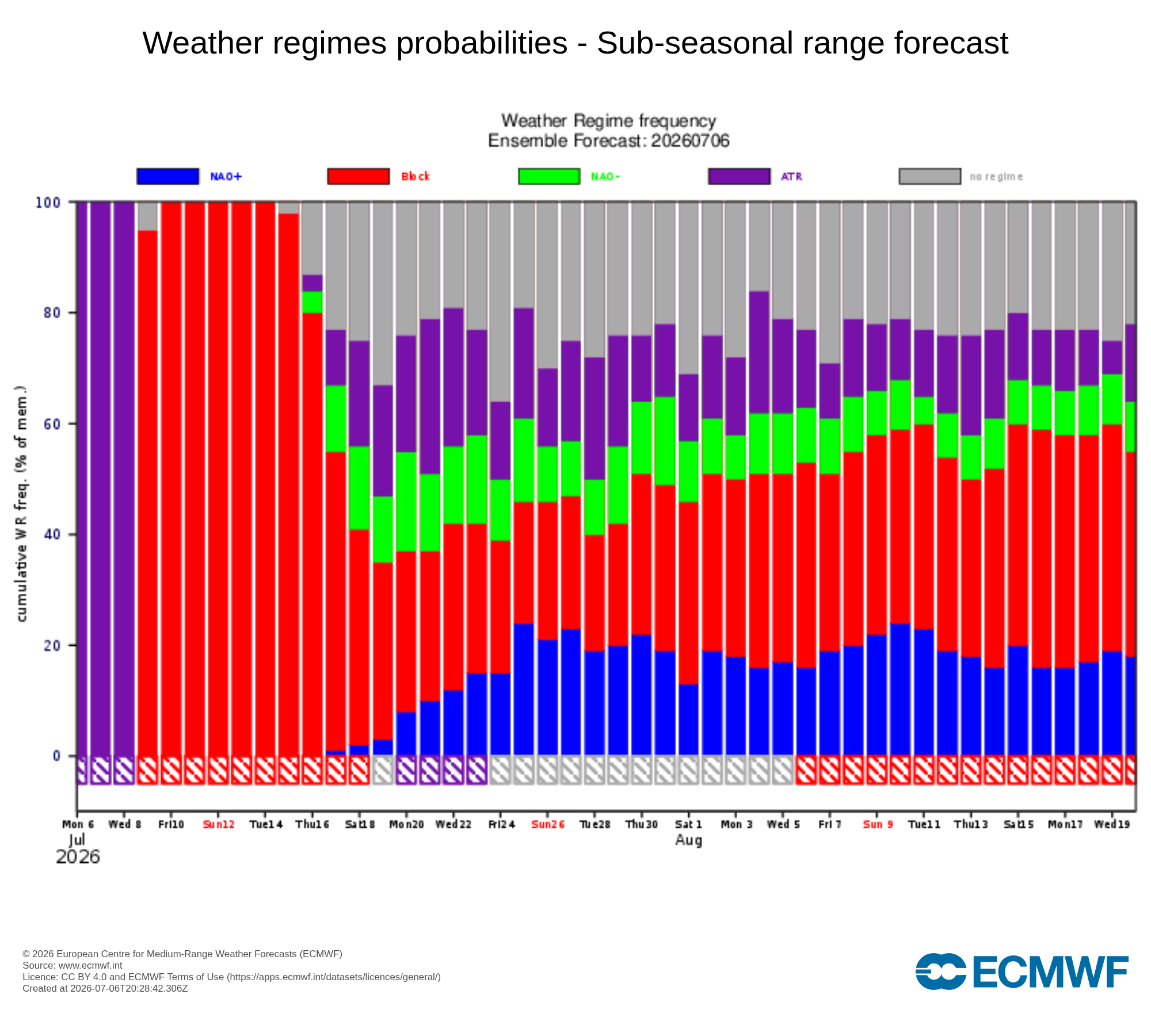 Bloqueio atmosférico provável nos próximos dias - ou semanas - a vermelho (previsão ECMWF)