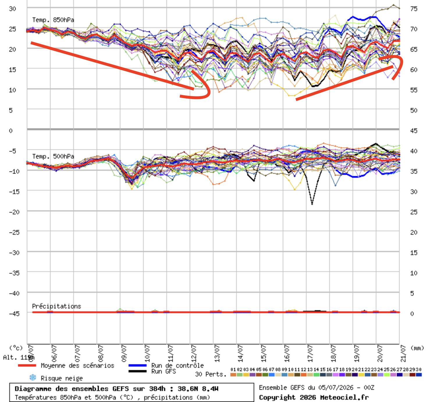 Risco de subida de temperatura, novamente, depois de dias 15-17 de julho, algo a acompanhar