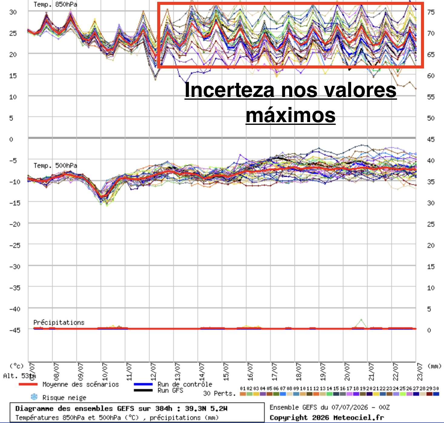 Notem como os modelos sugerem até 30-32ºC a 850hPA sobre Espanha - risco de fenómeno severo de calor, a acompanhar...
