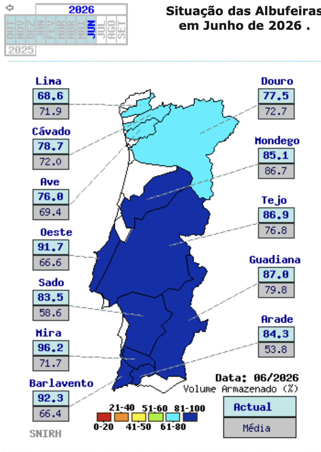 Seca de regresso depois do 4º Junho mais quente em registo! Saiba a análise climática, e antevisão dos próximos meses! Felizmente continuamos com uma situação bastante boa a nível de armazenamento em albufeiras! (dados SNIRH)