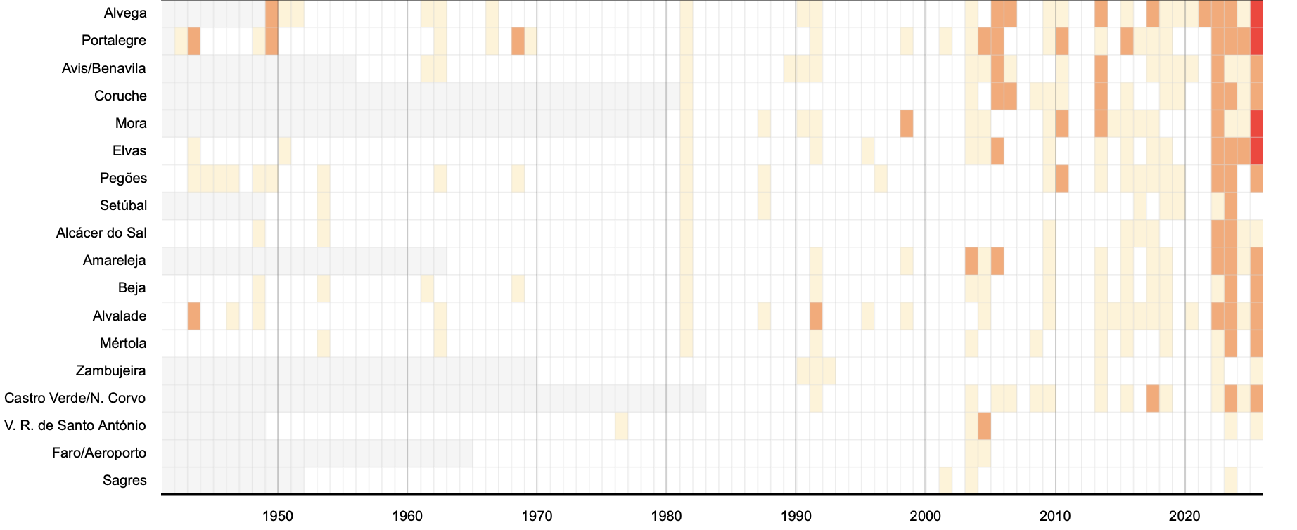 Desde 1941 a frequência de ondas de calor tem vindo a aumentar - e assim deverá continuar (dados IPMA)