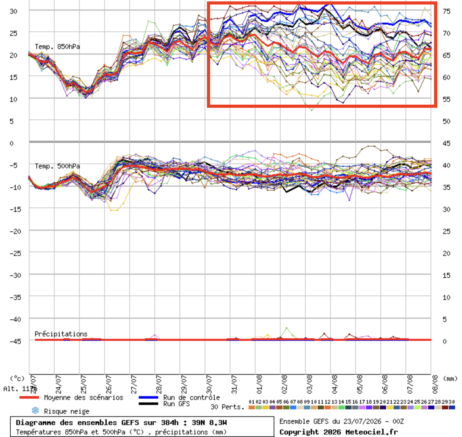 A dispersão de cenários na modelação GEFS mostra que, no início de Agosto, ainda não há uma previsão definida em Portugal