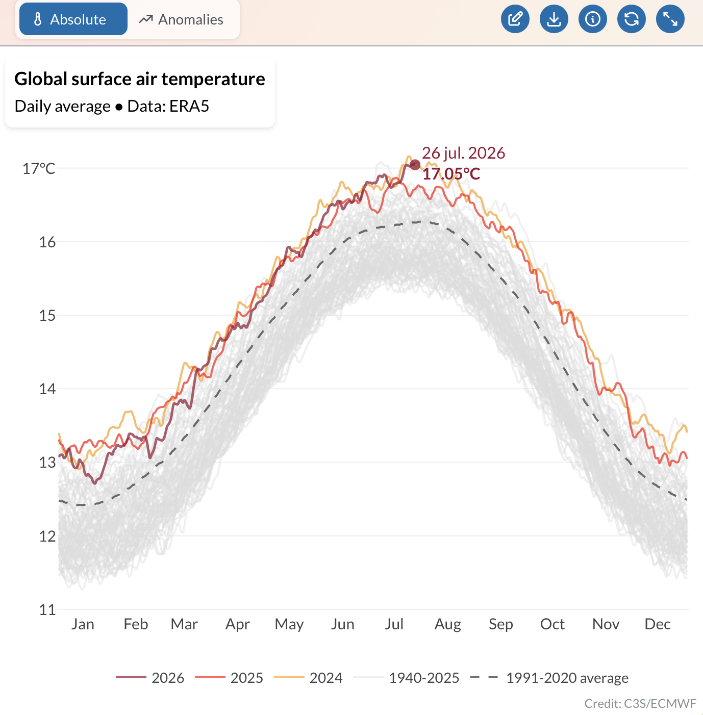 7 dias consecutivos com a temperatura média global da Terra acima dos 17ºC (Copernicus)