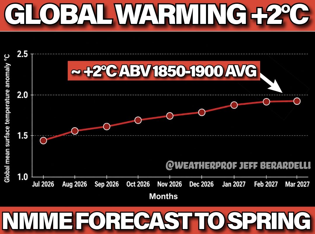 A primeira subida acima de 2ºC a nível global a caminho?