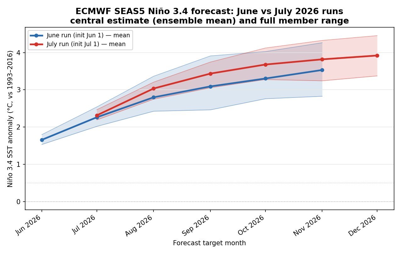 Super El Niño - anomalia ENSO prevista pelo ECMWF (a vermelho a atualização mais recente)