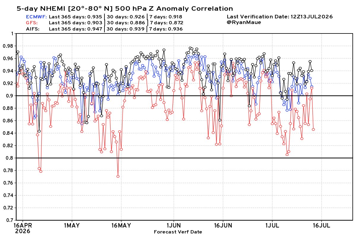 A preto vemos o desempenho do modelo de Inteligência Artificial AIFSv2 - bastante acima de ECMWF e GFS