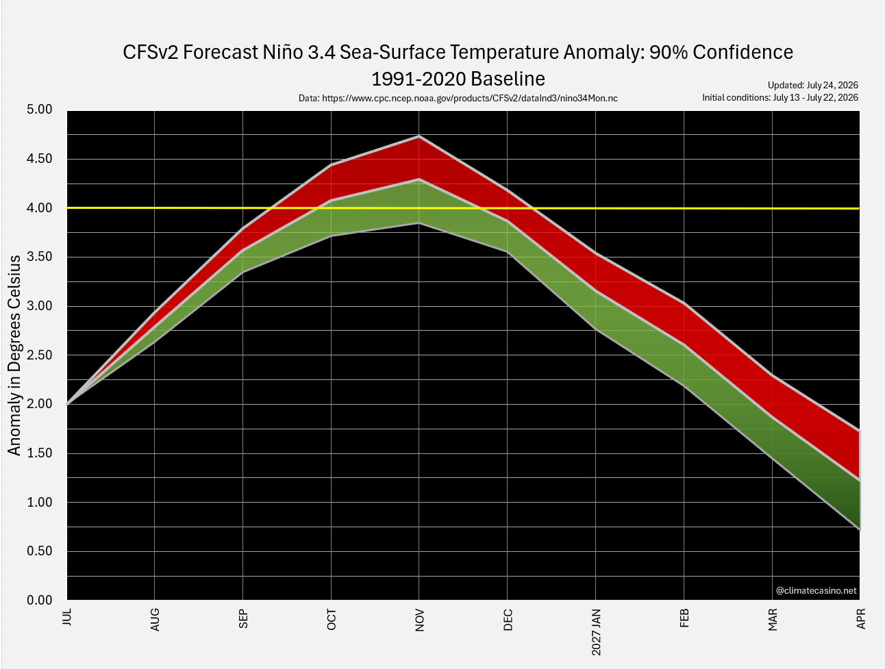 Super El Niño - algumas previsões superam uma anomalia de 4ºC!