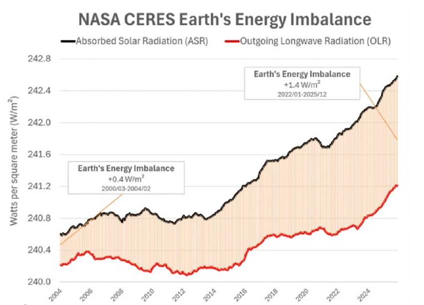 Os oceanos estão a bater recordes de temperatura, uma "bomba-relógio" - Mas porque é que isto é tão preocupante para o clima global? Com um desequilíbrio energético tão grande na Terra, é difícil imaginar que os Oceanos possam arrefecer a curto-médio prazo