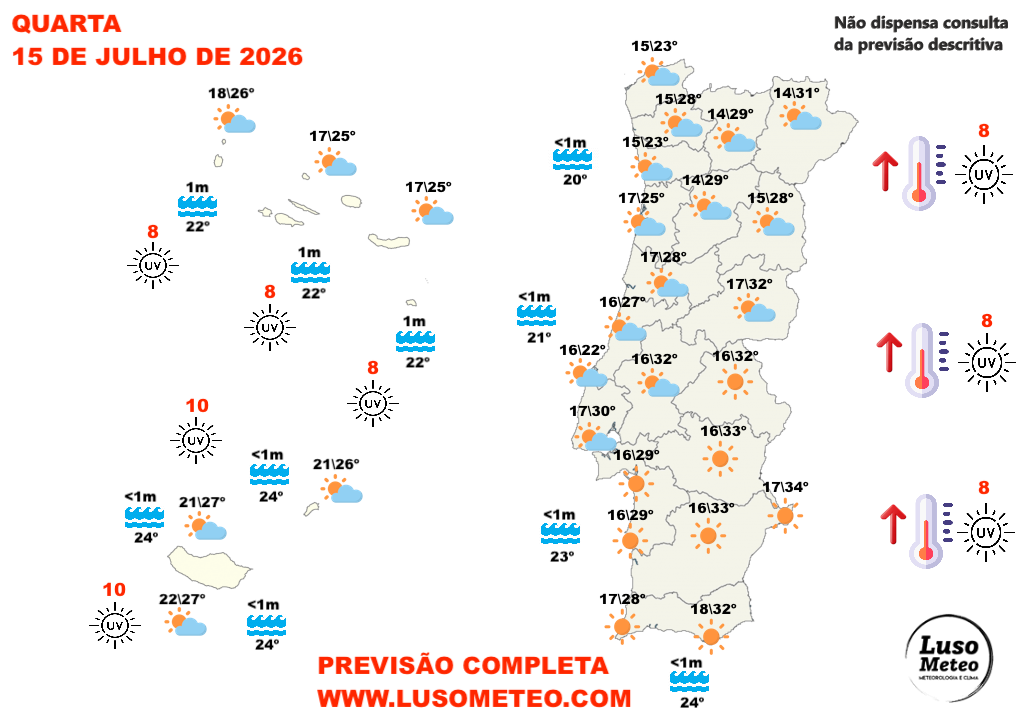 Subida das temperaturas, primeiro "sinal" do que pode estar a caminho? - previsão do tempo na quarta, 15 de julho Tempo na quarta, 15 de julho