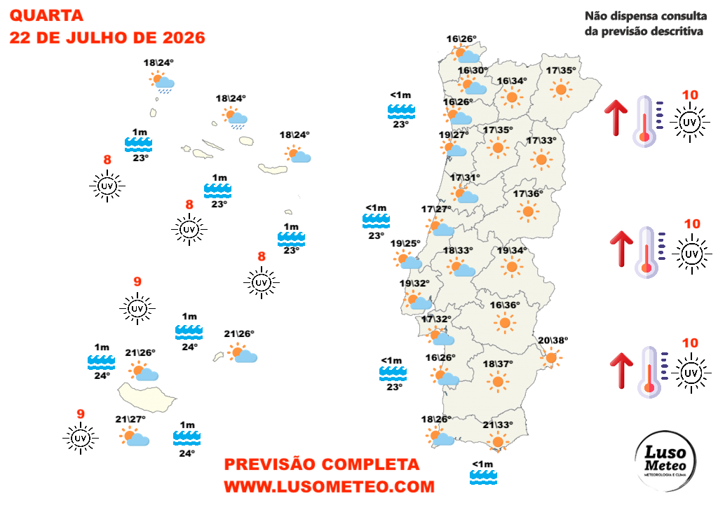 Tempo na quarta, 22 de julho, marcado por calor no interior e no mar - se vai à praia conte com água excecionalmente quente - saiba as previsões! Tempo na quarta, 22 de julho