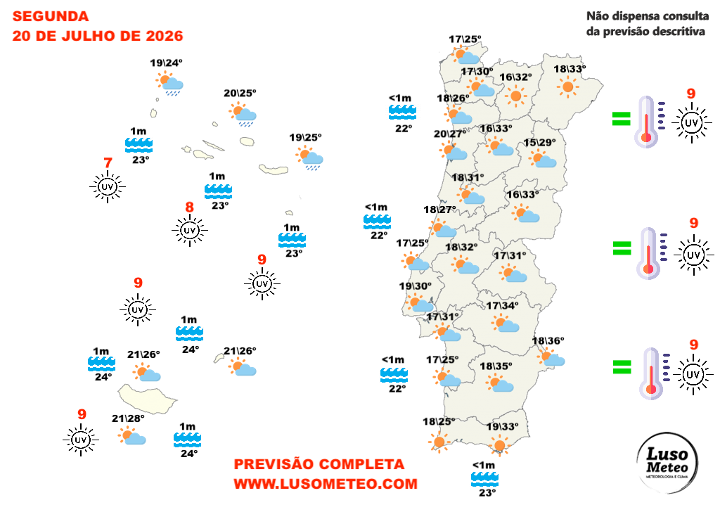 Depressão "teimosa" continua a influenciar Portugal, mas já aquece um pouco - previsão do tempo na segunda, 20 de julho de 2026 Tempo na segunda, 20 de julho de 2026