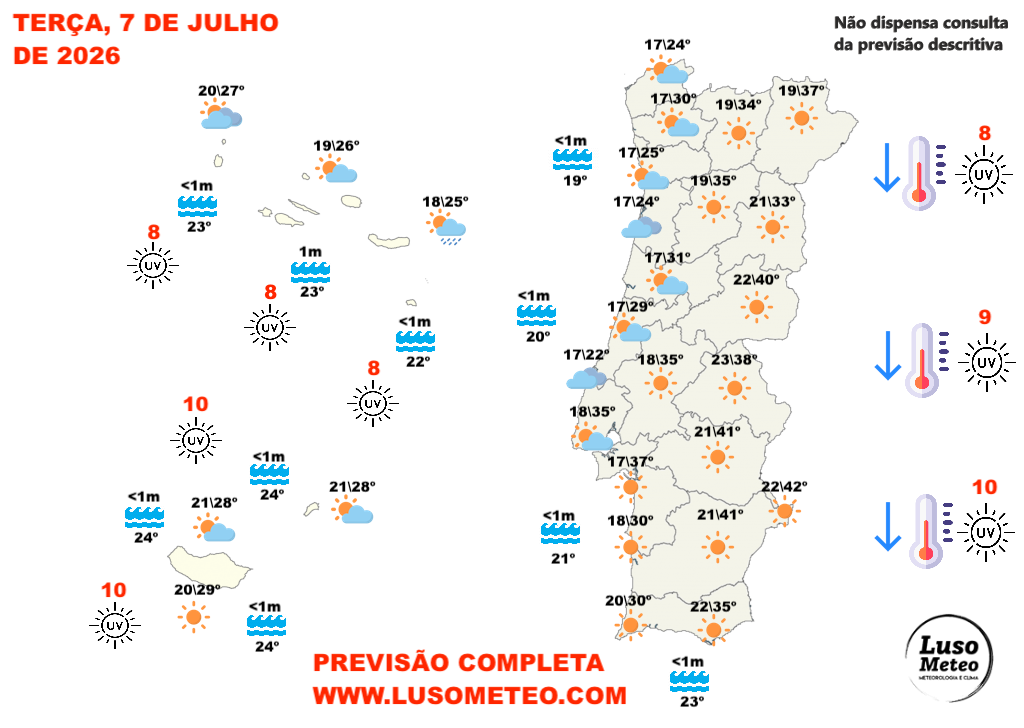 Nevoeiros persistentes e frescura - em 48H alguns locais registam menos 20ºC - saiba a previsão do tempo na terça, 7 de julho Tempo na terça, 7 de julho