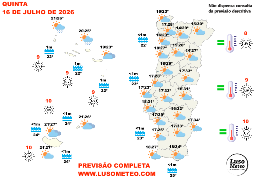 Mais um dia de Verão, com algum vento, e com a água do mar excecionalmente quente - tempo na quinta, 16 de julho de 2026 Tempo na quinta, 16 de julho