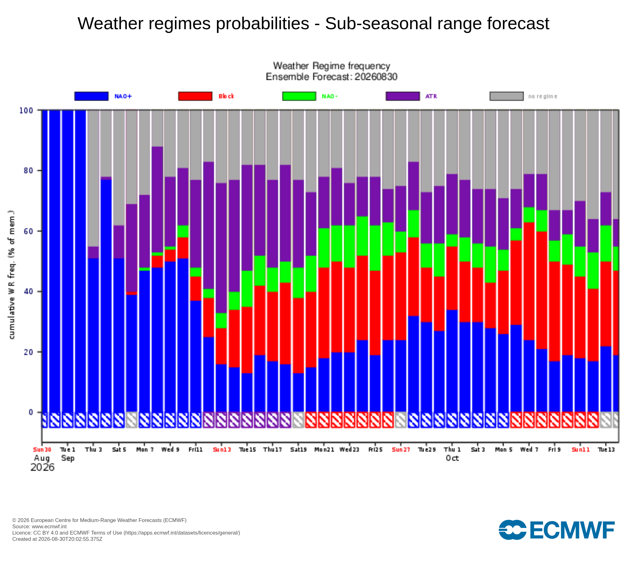 O regime de NAO positiva parece desaparecer na segunda semana de setembro - anticiclone a migrar para Norte?