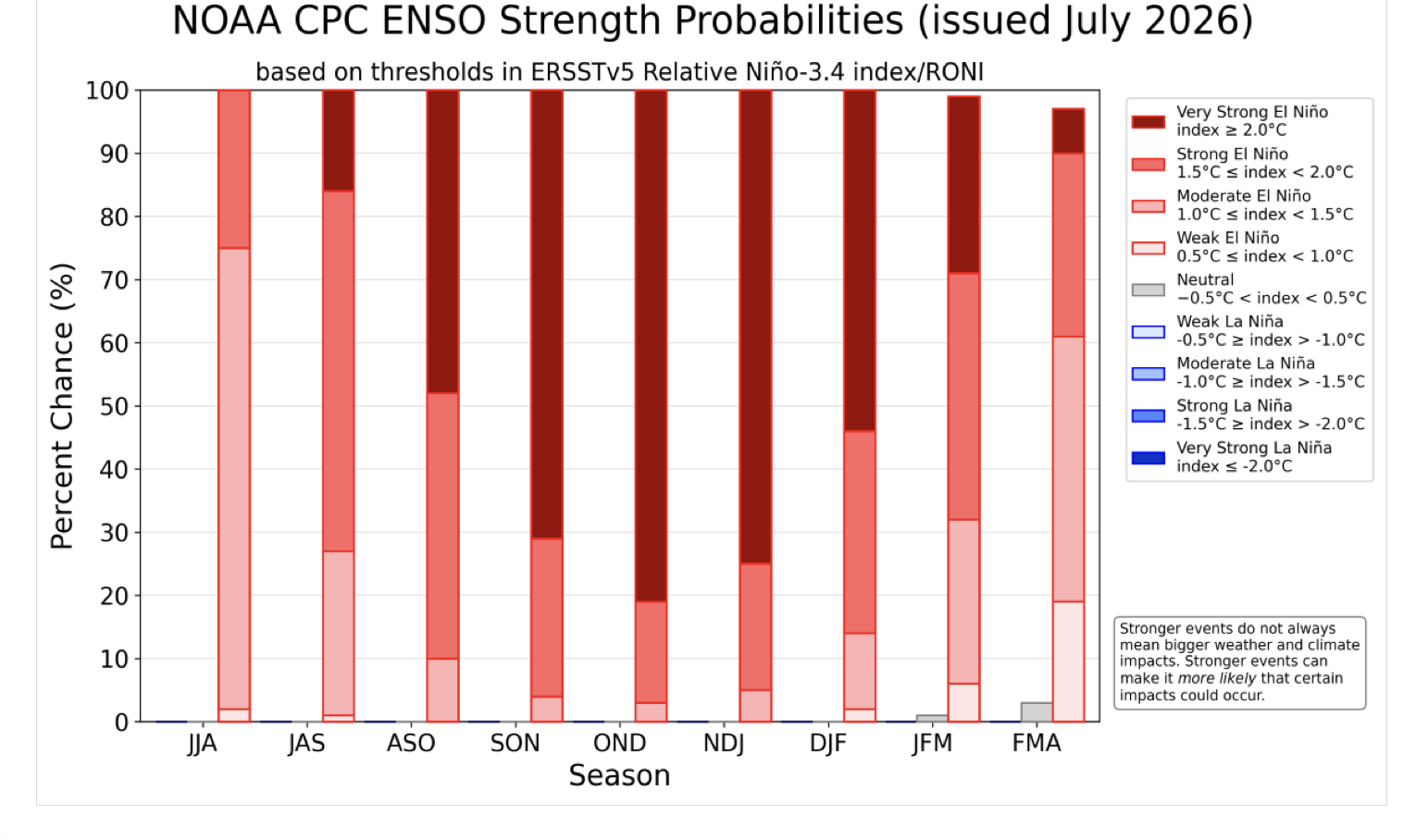 Super El Niño - dados cada vez mais claros a mostrarem o efeito deste fenómeno