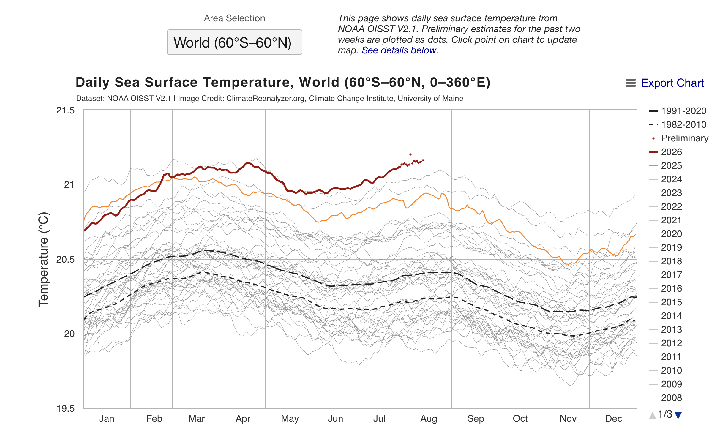 A temperatura do mar continua a estabelecer recordes há mais de 2 meses seguidos...